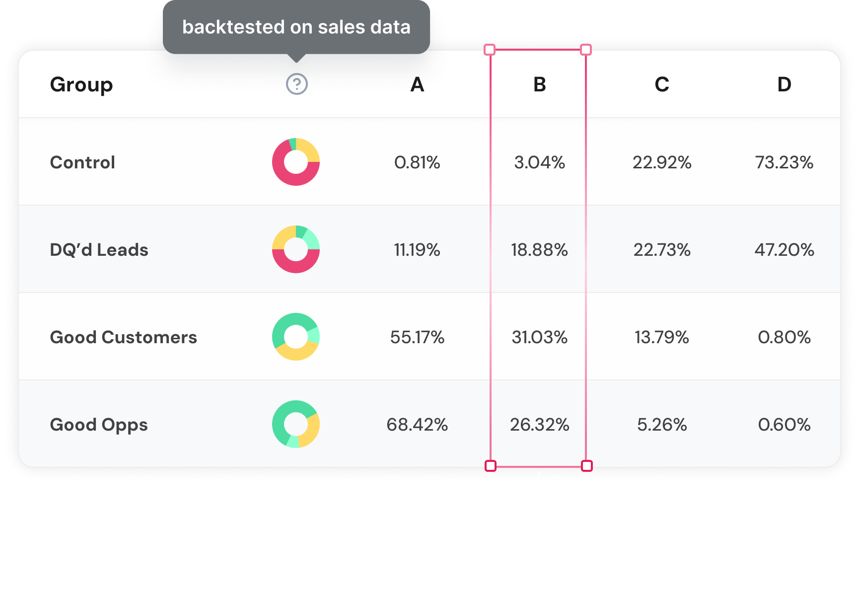 Build an account scoring model you can prove works.